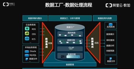 阿里云·數加 揭秘下一代數據集成與處理服務的創新實踐